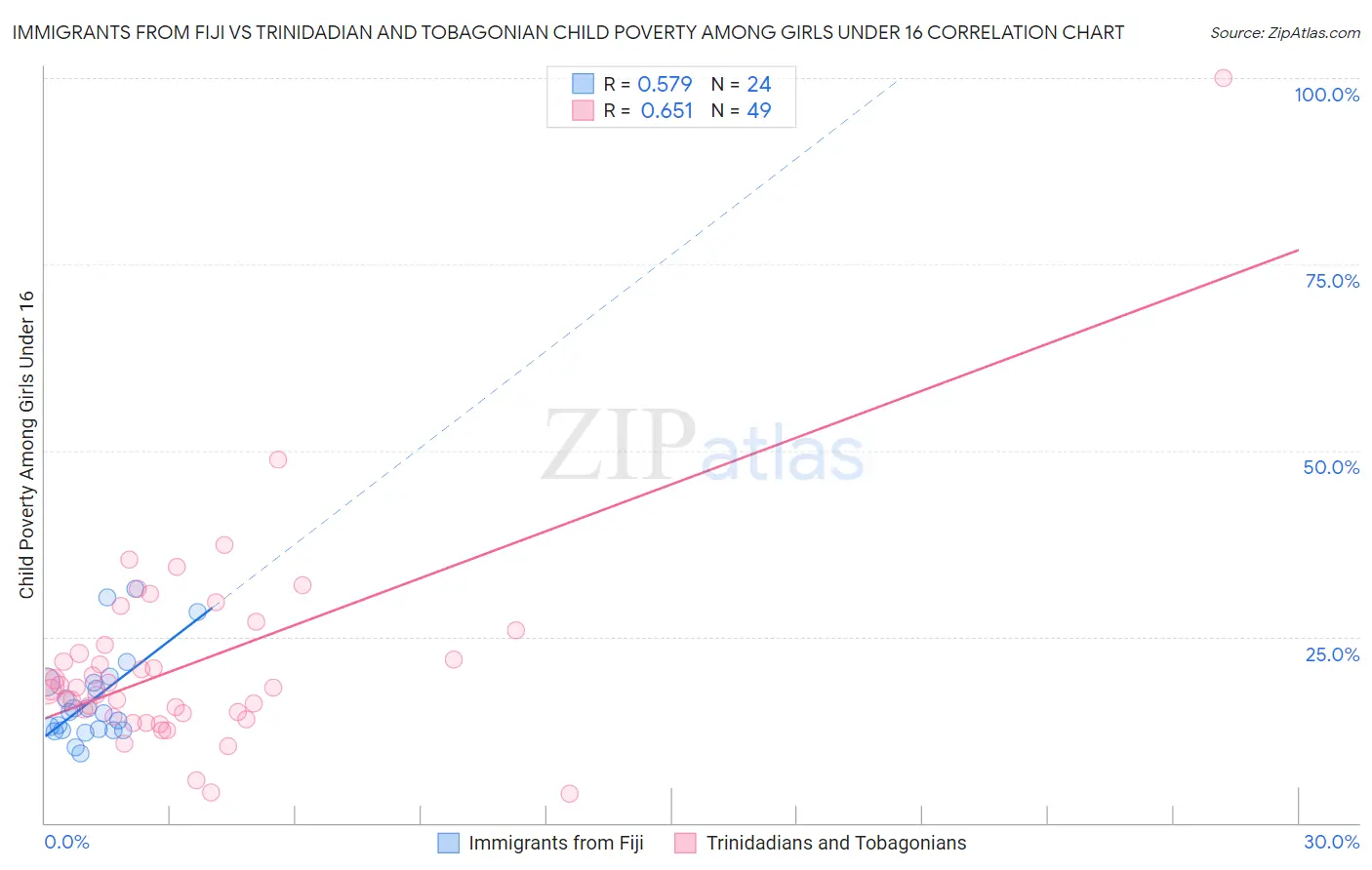 Immigrants from Fiji vs Trinidadian and Tobagonian Child Poverty Among Girls Under 16