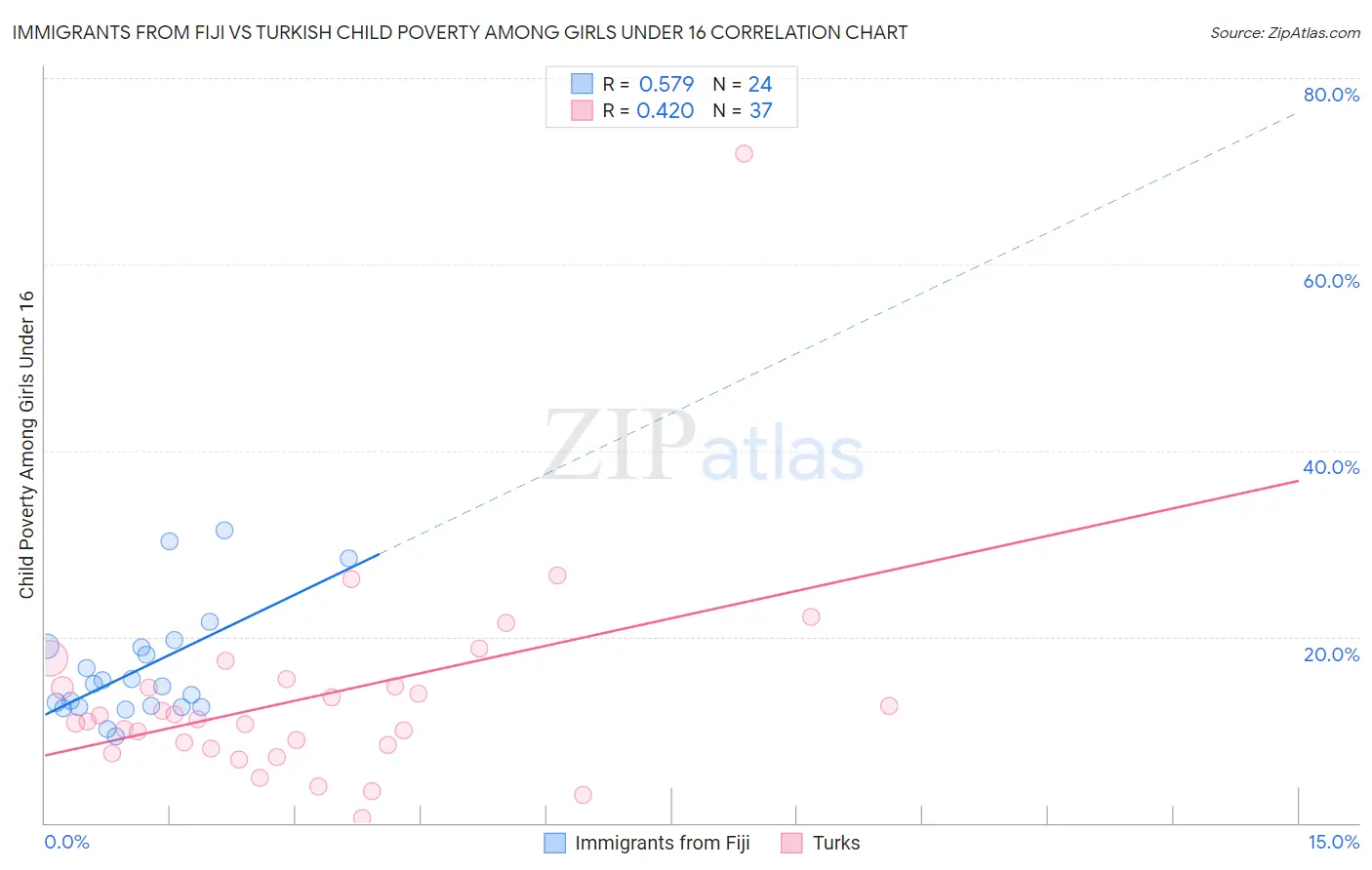 Immigrants from Fiji vs Turkish Child Poverty Among Girls Under 16