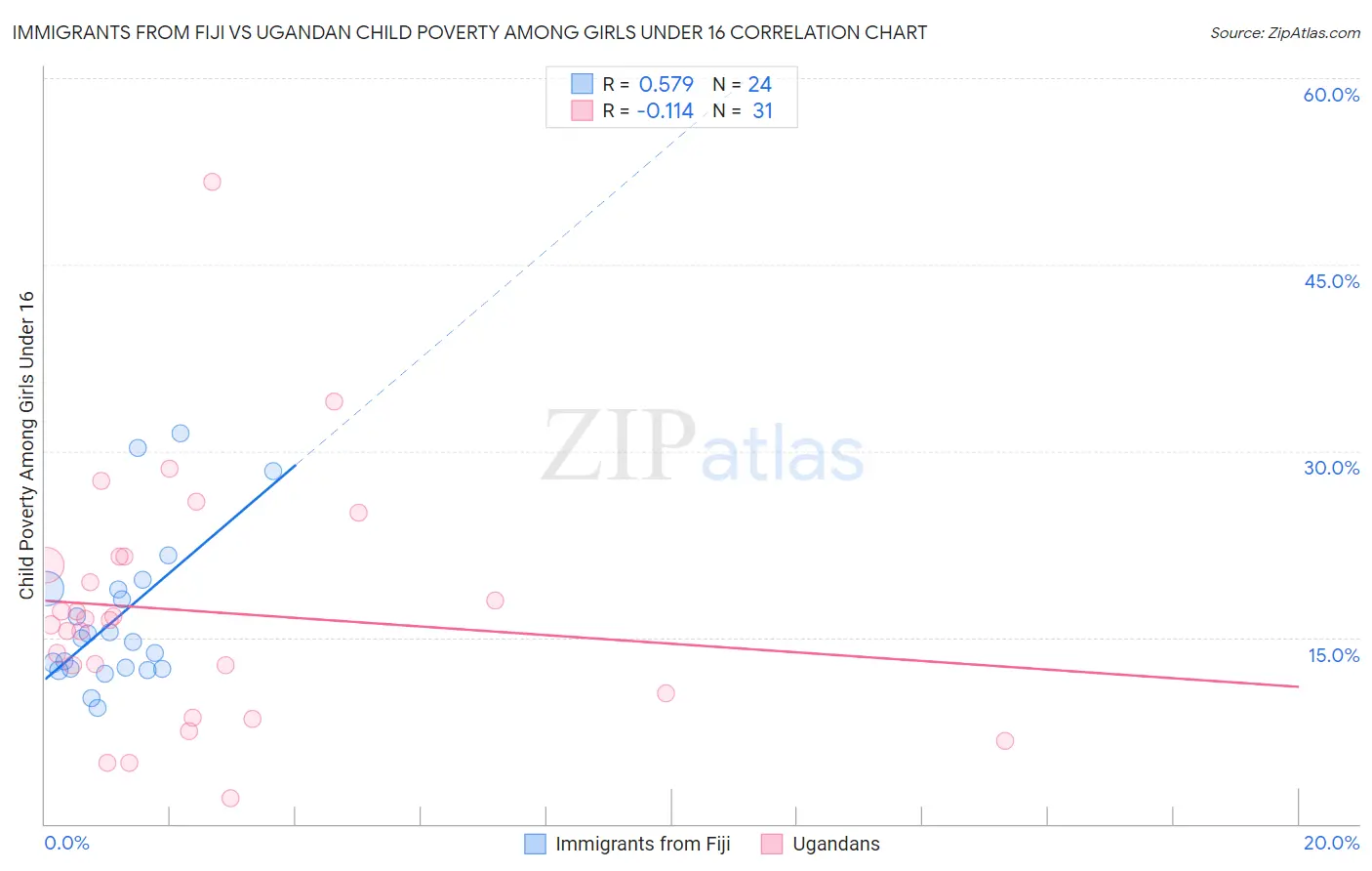 Immigrants from Fiji vs Ugandan Child Poverty Among Girls Under 16