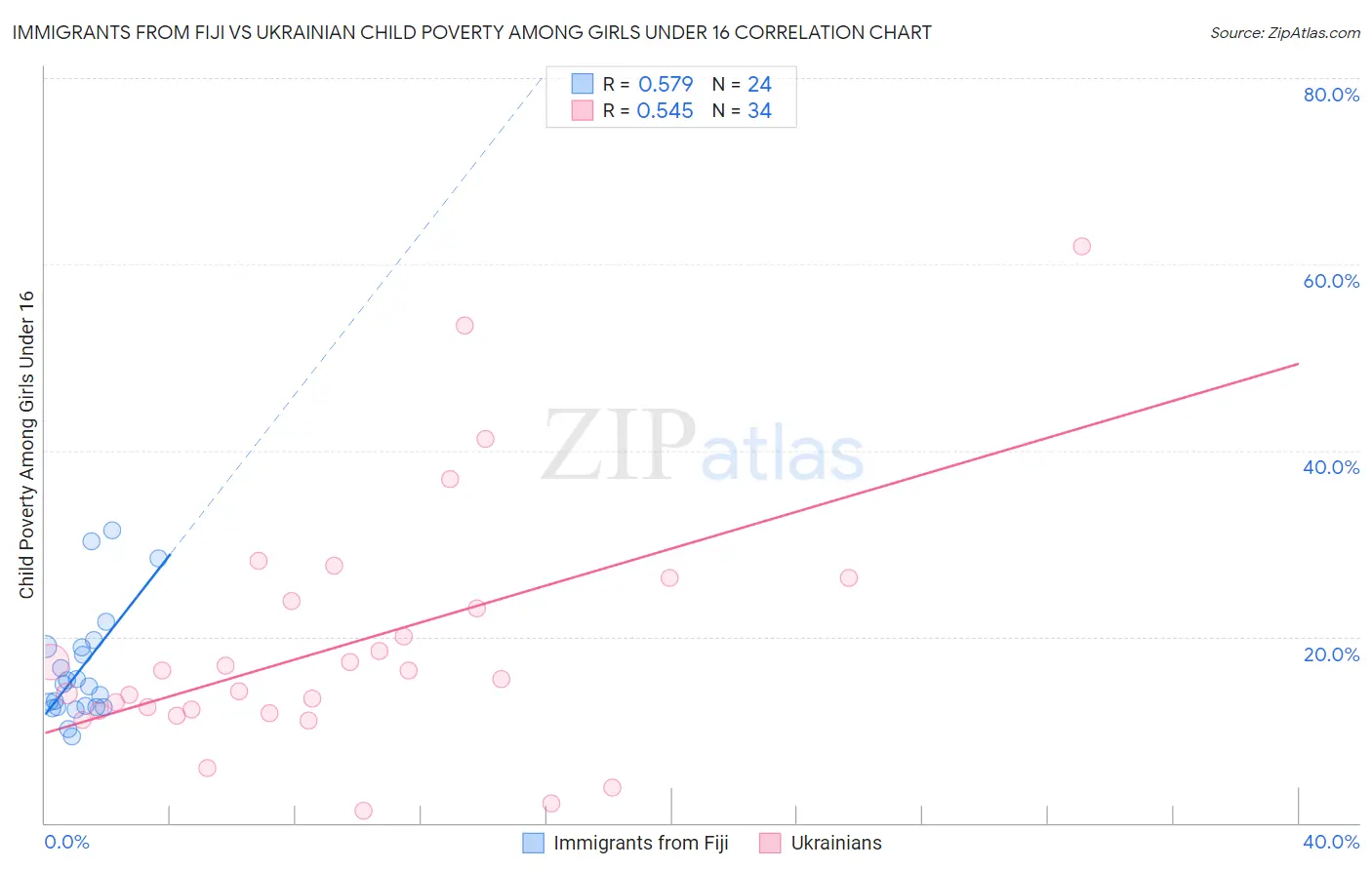 Immigrants from Fiji vs Ukrainian Child Poverty Among Girls Under 16