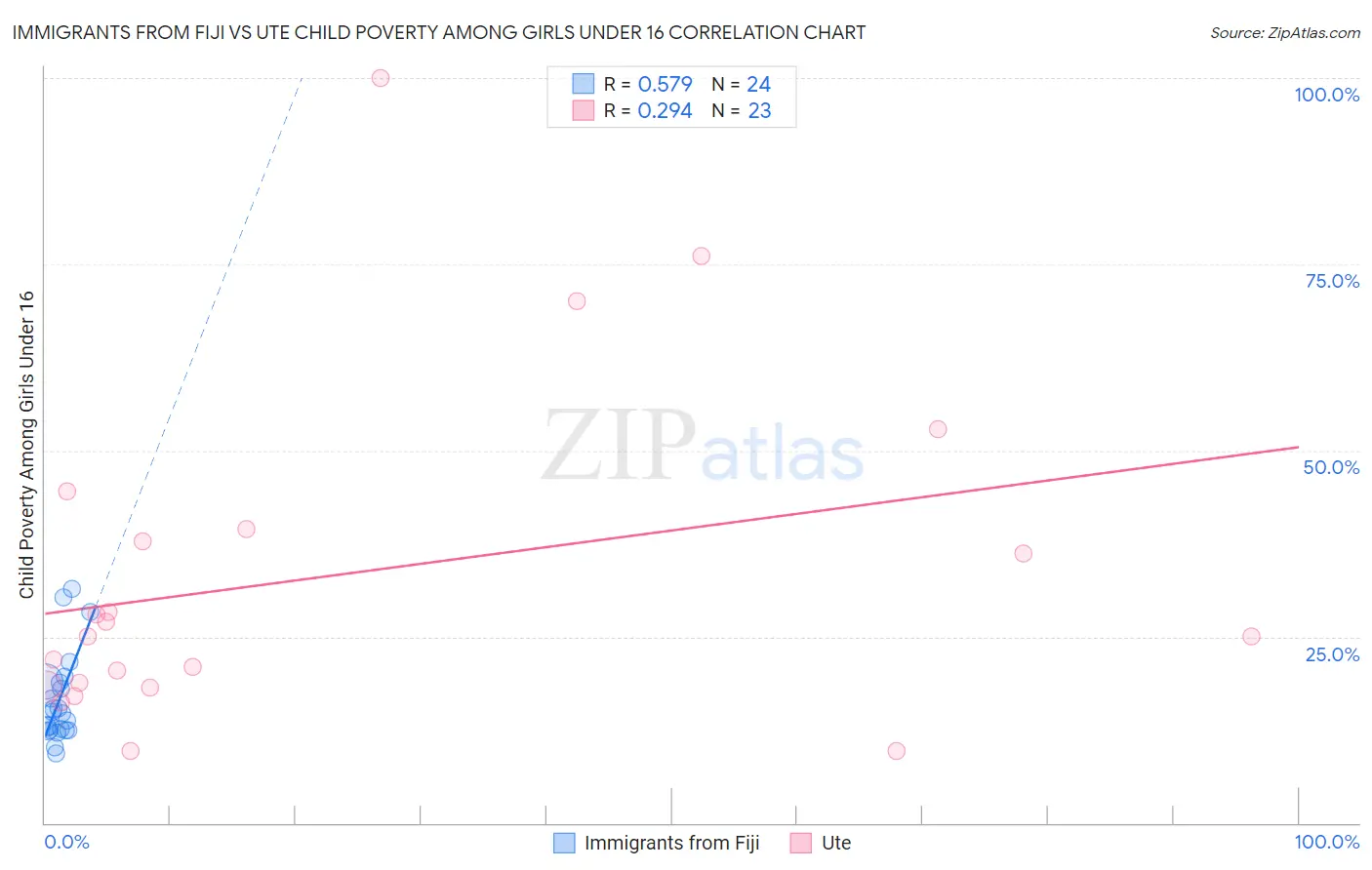 Immigrants from Fiji vs Ute Child Poverty Among Girls Under 16