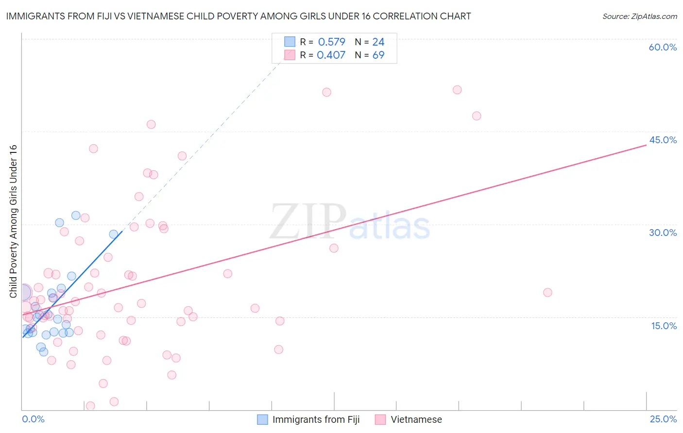 Immigrants from Fiji vs Vietnamese Child Poverty Among Girls Under 16
