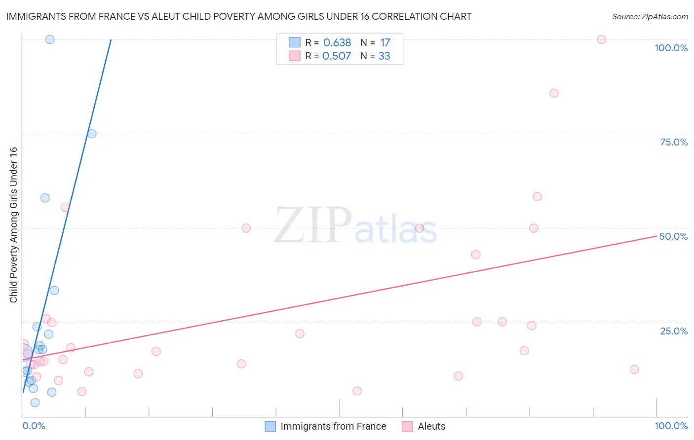 Immigrants from France vs Aleut Child Poverty Among Girls Under 16