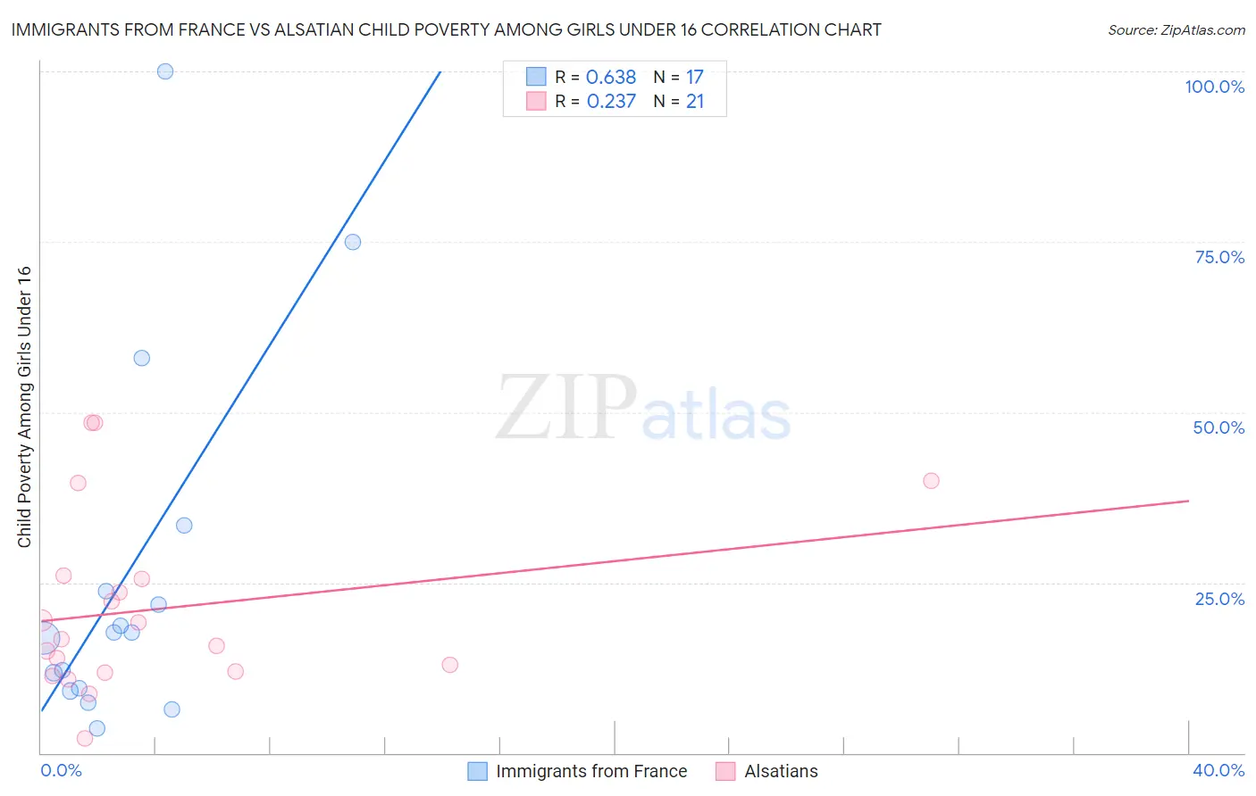 Immigrants from France vs Alsatian Child Poverty Among Girls Under 16