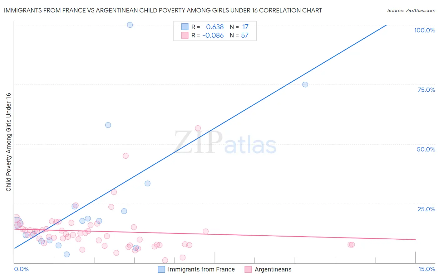 Immigrants from France vs Argentinean Child Poverty Among Girls Under 16