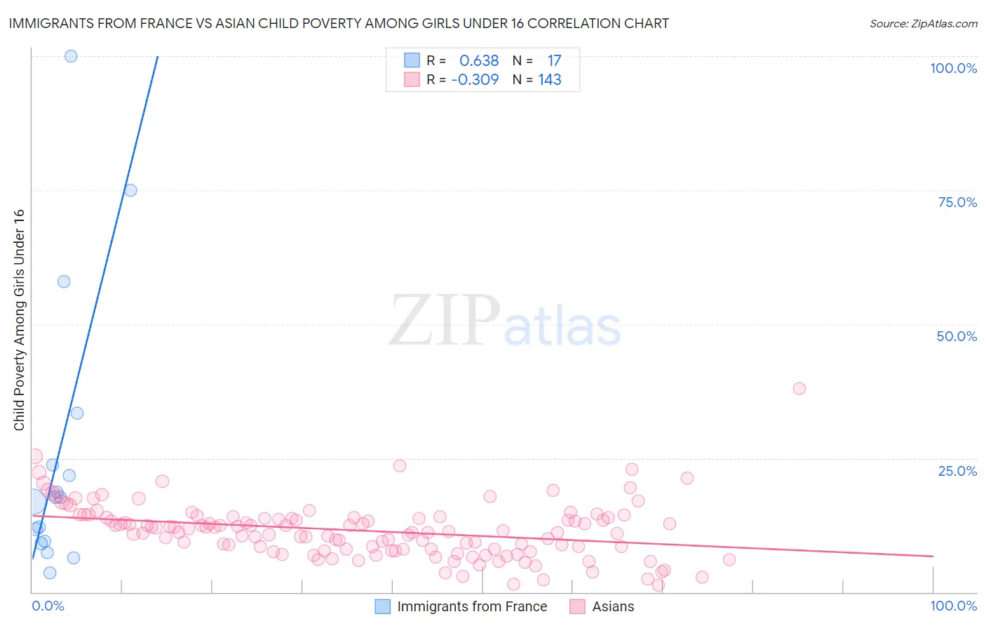 Immigrants from France vs Asian Child Poverty Among Girls Under 16