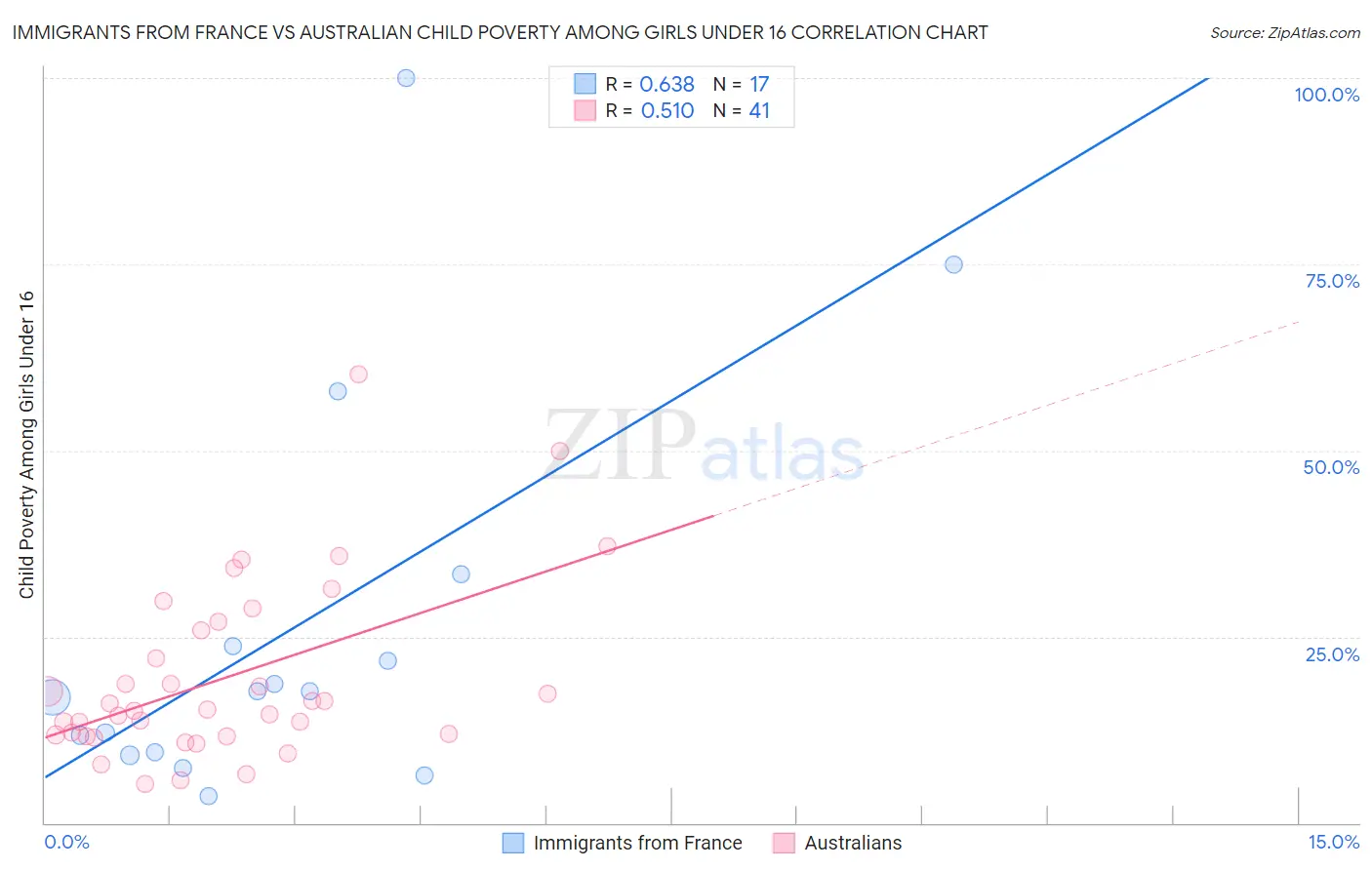 Immigrants from France vs Australian Child Poverty Among Girls Under 16