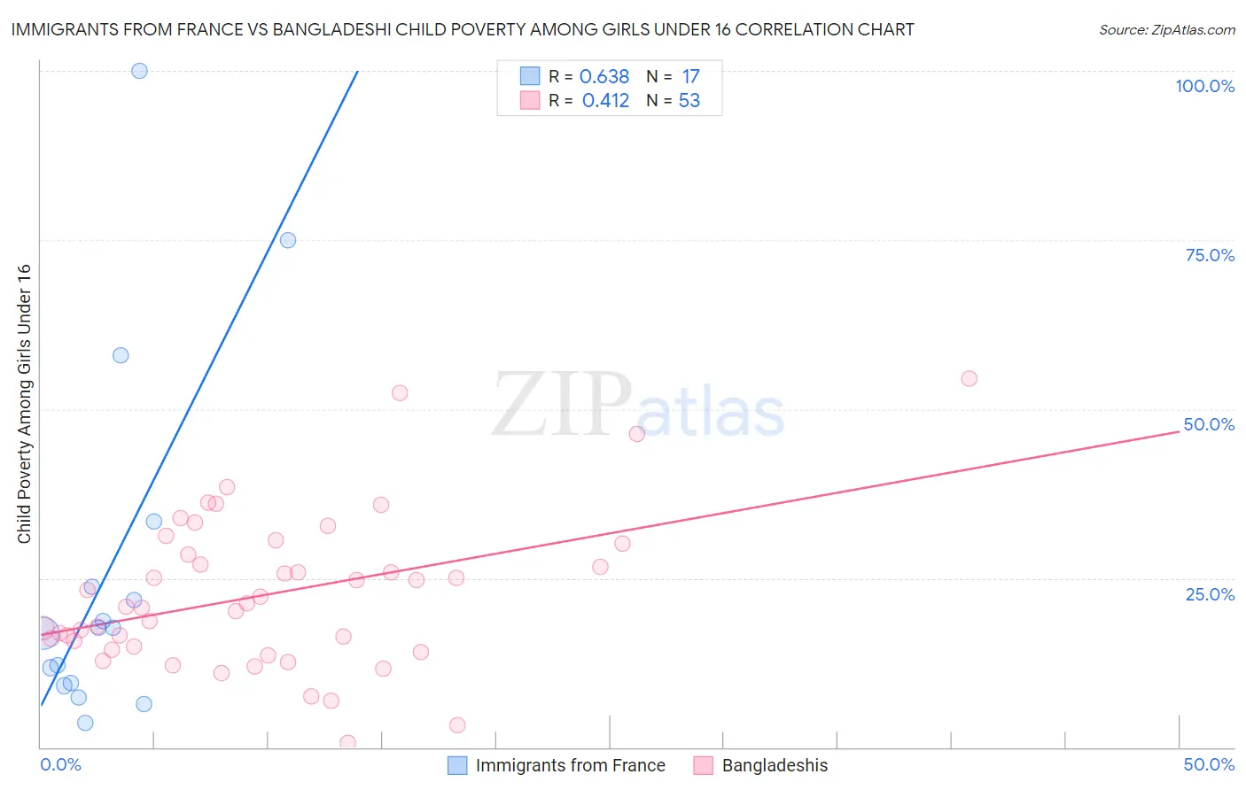 Immigrants from France vs Bangladeshi Child Poverty Among Girls Under 16