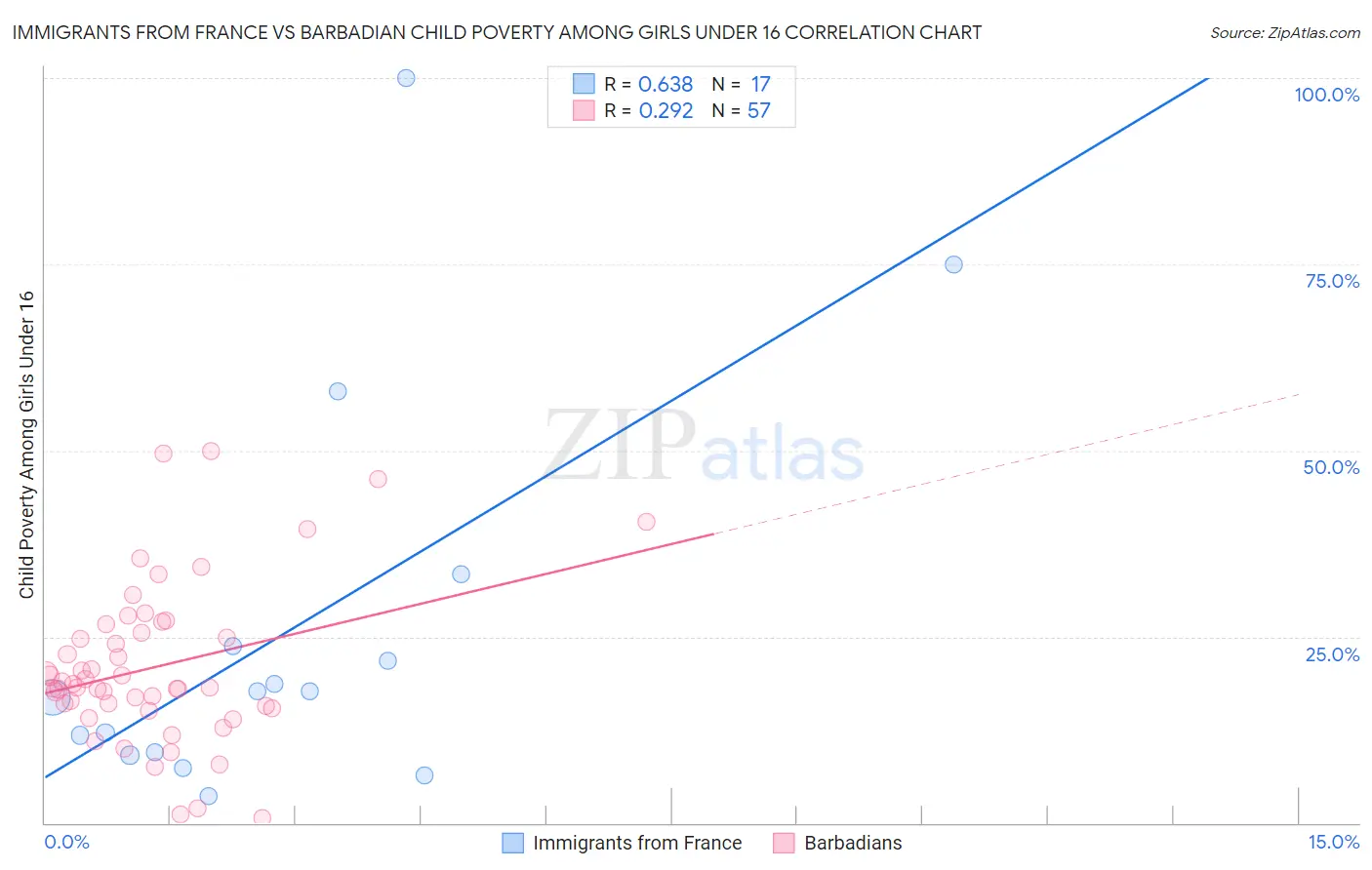 Immigrants from France vs Barbadian Child Poverty Among Girls Under 16