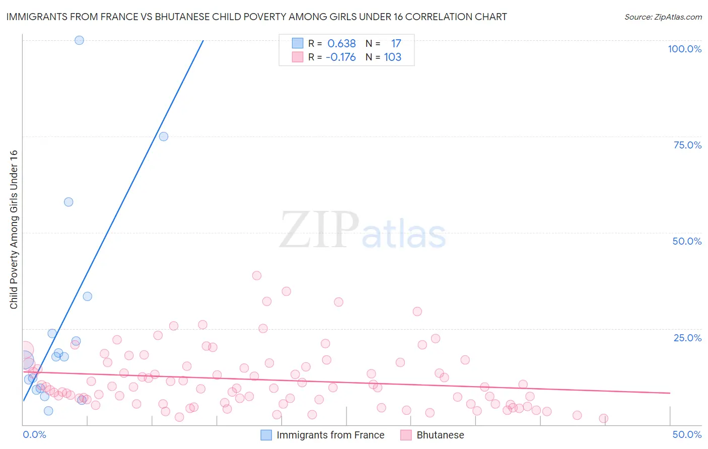 Immigrants from France vs Bhutanese Child Poverty Among Girls Under 16