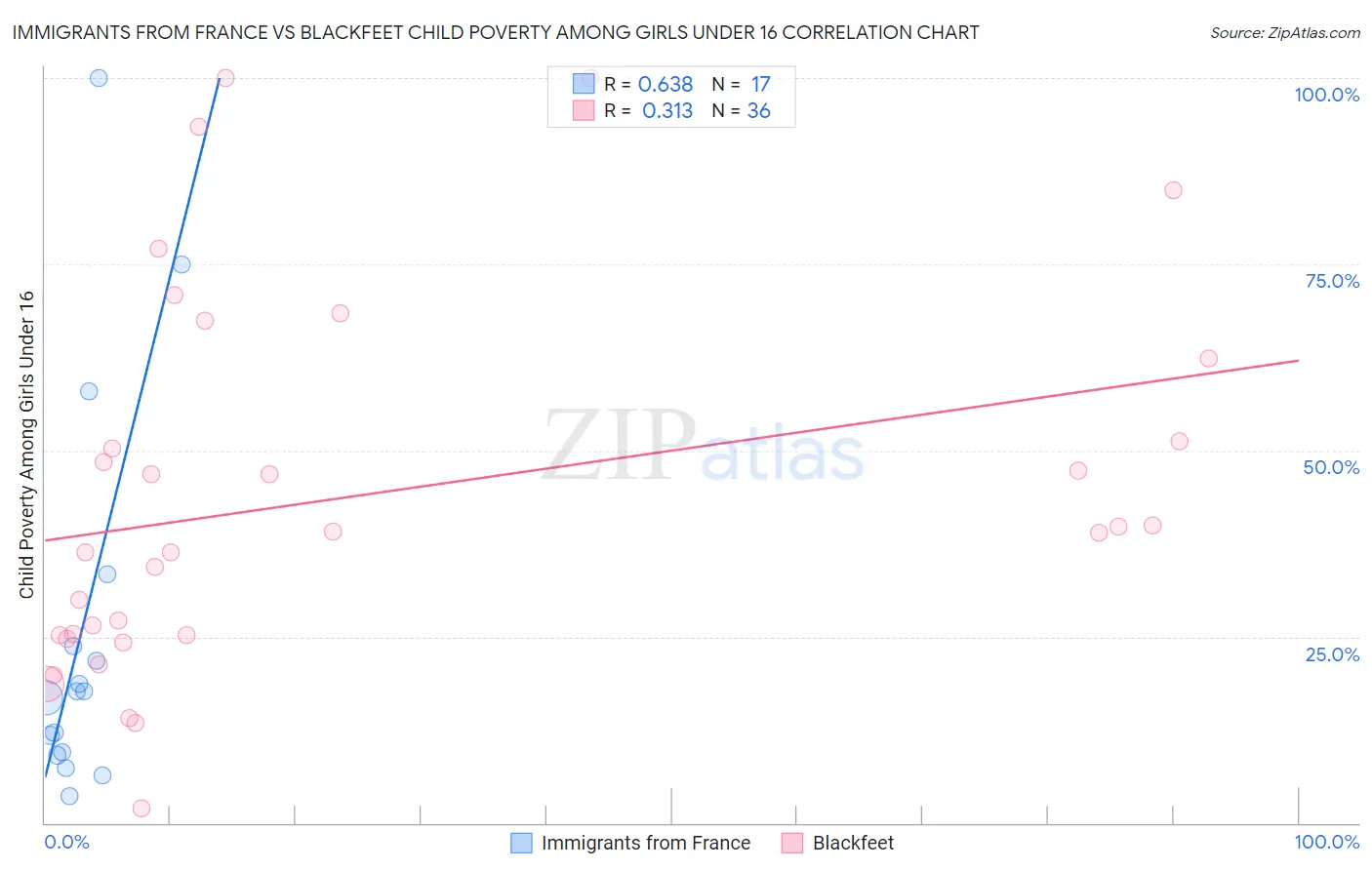 Immigrants from France vs Blackfeet Child Poverty Among Girls Under 16