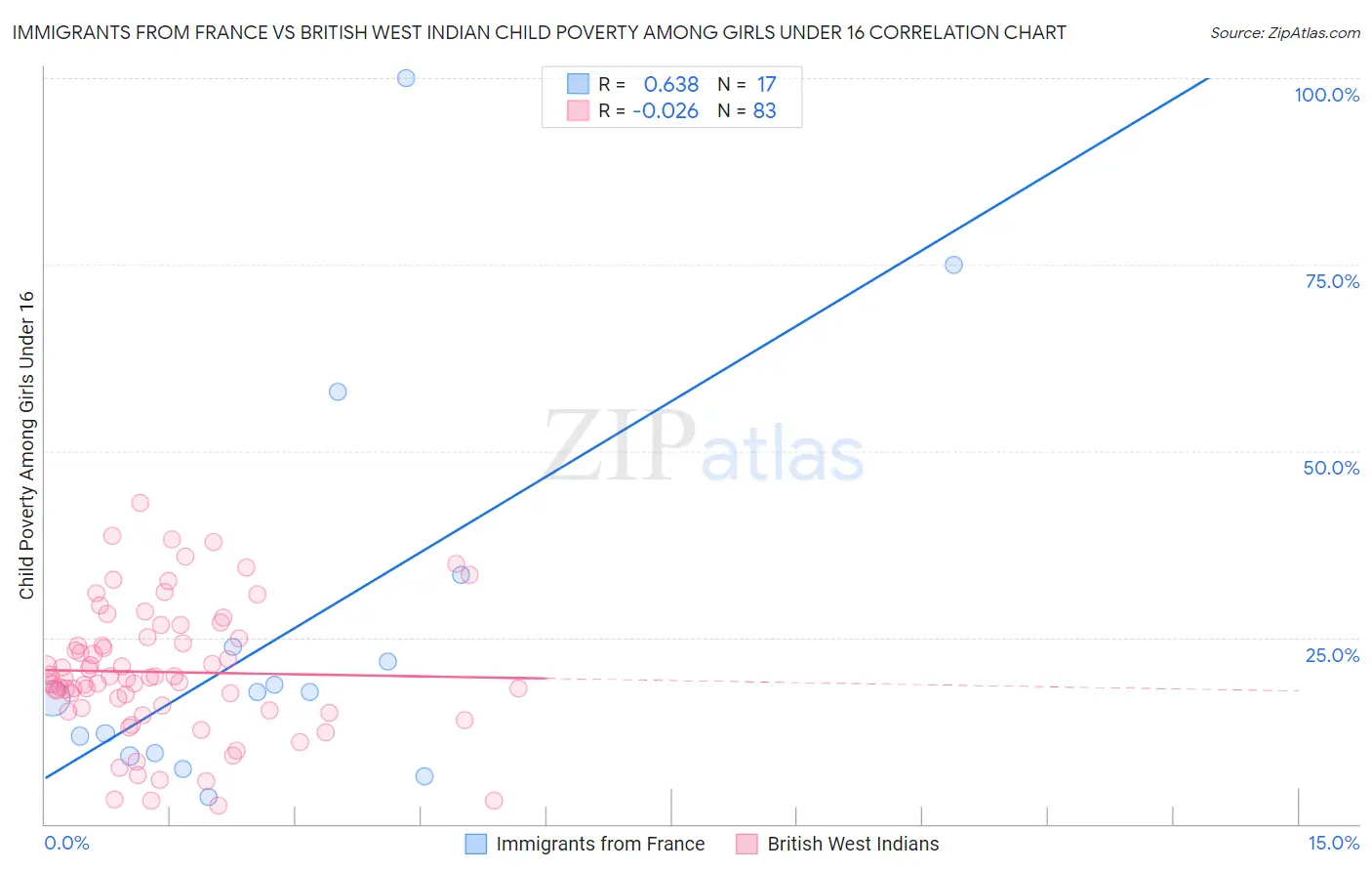 Immigrants from France vs British West Indian Child Poverty Among Girls Under 16