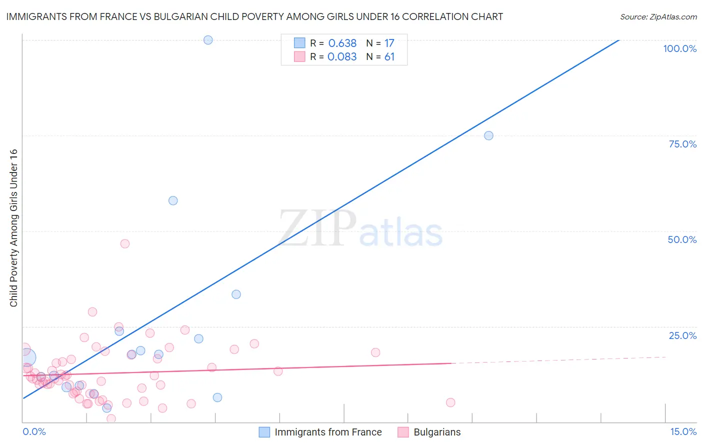 Immigrants from France vs Bulgarian Child Poverty Among Girls Under 16