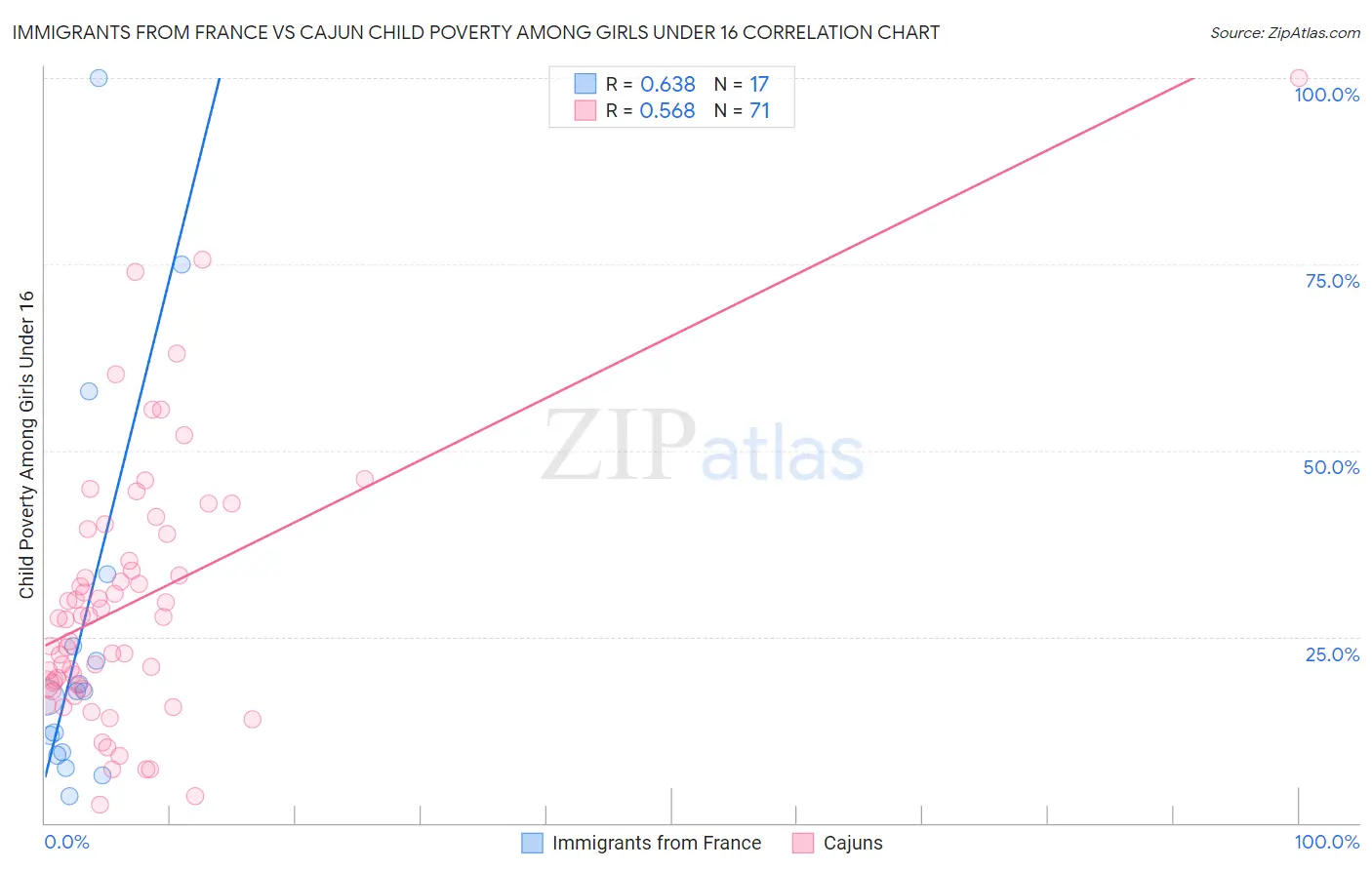 Immigrants from France vs Cajun Child Poverty Among Girls Under 16