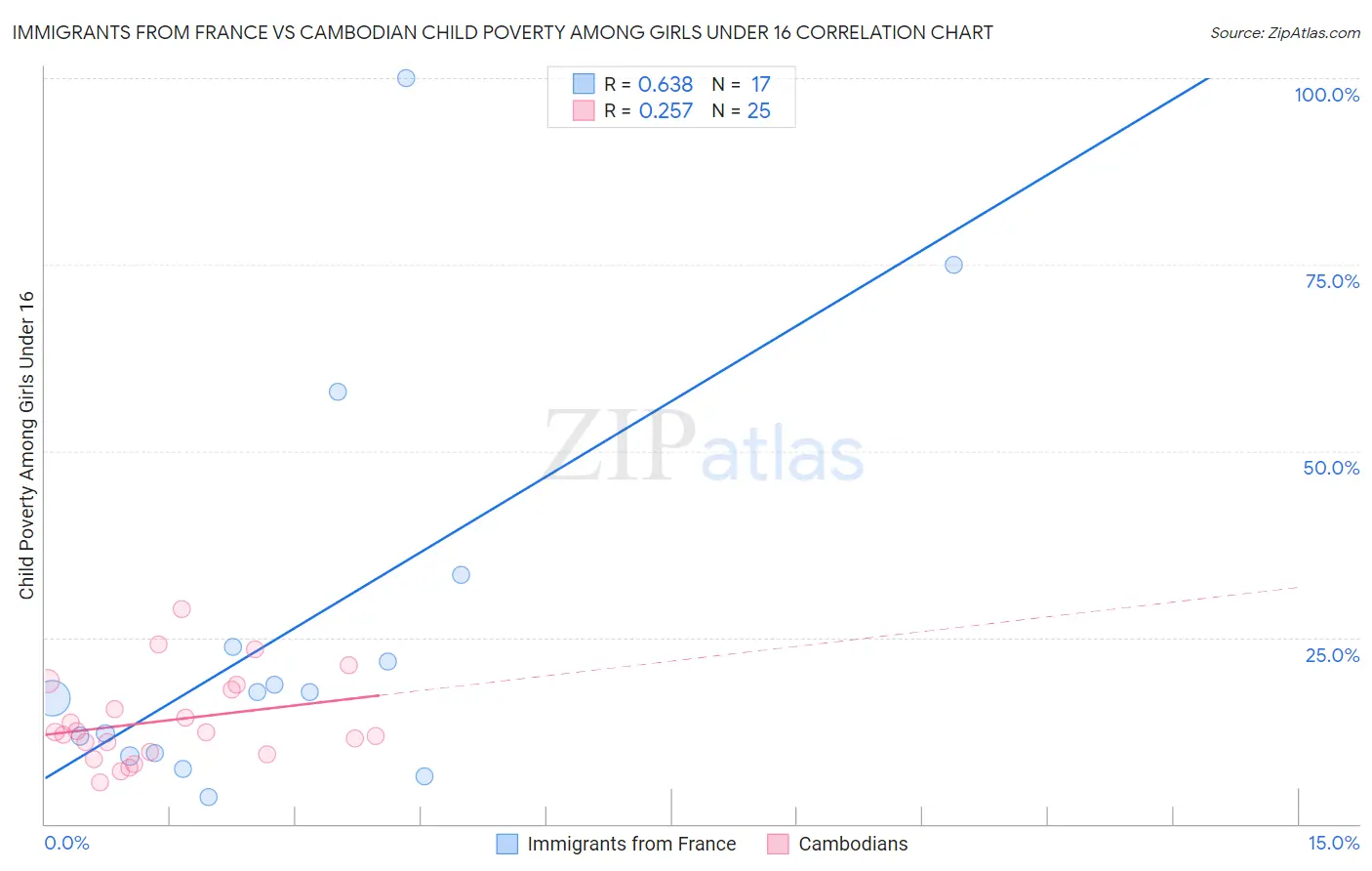 Immigrants from France vs Cambodian Child Poverty Among Girls Under 16