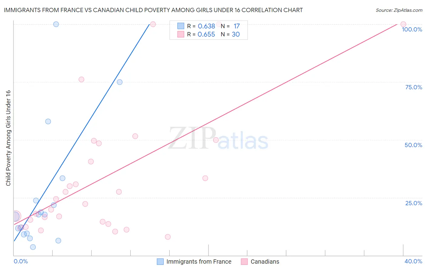 Immigrants from France vs Canadian Child Poverty Among Girls Under 16