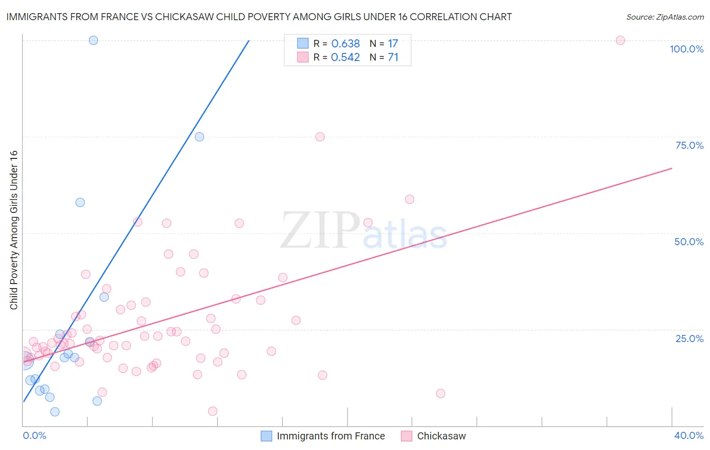 Immigrants from France vs Chickasaw Child Poverty Among Girls Under 16