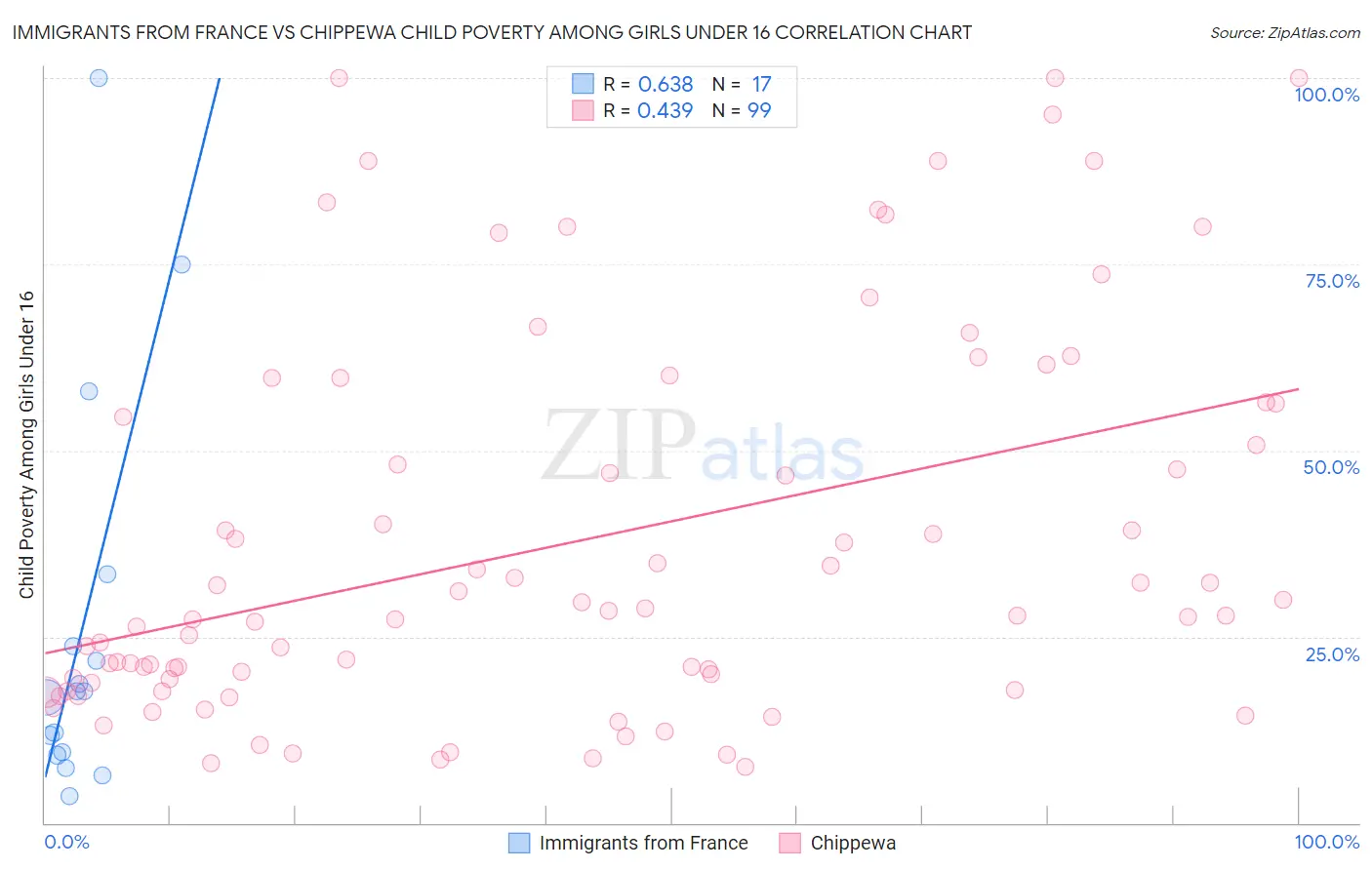 Immigrants from France vs Chippewa Child Poverty Among Girls Under 16