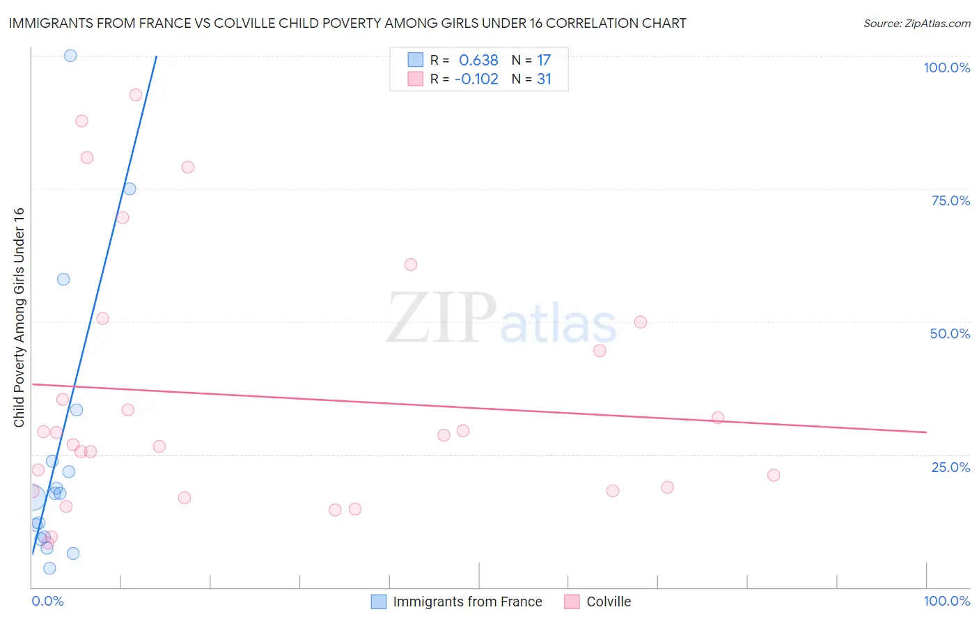 Immigrants from France vs Colville Child Poverty Among Girls Under 16
