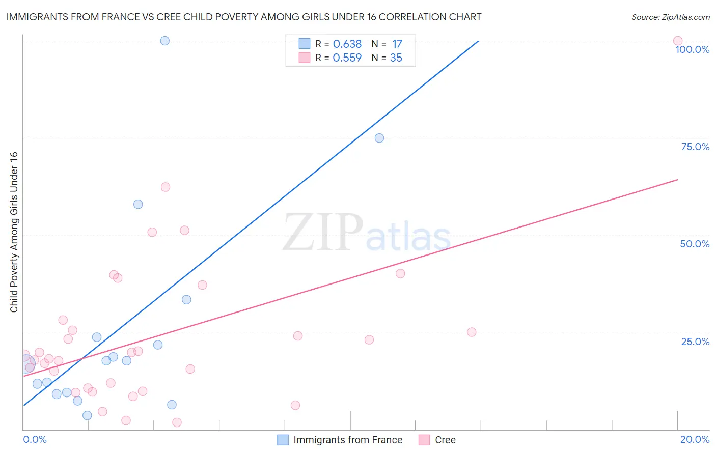 Immigrants from France vs Cree Child Poverty Among Girls Under 16