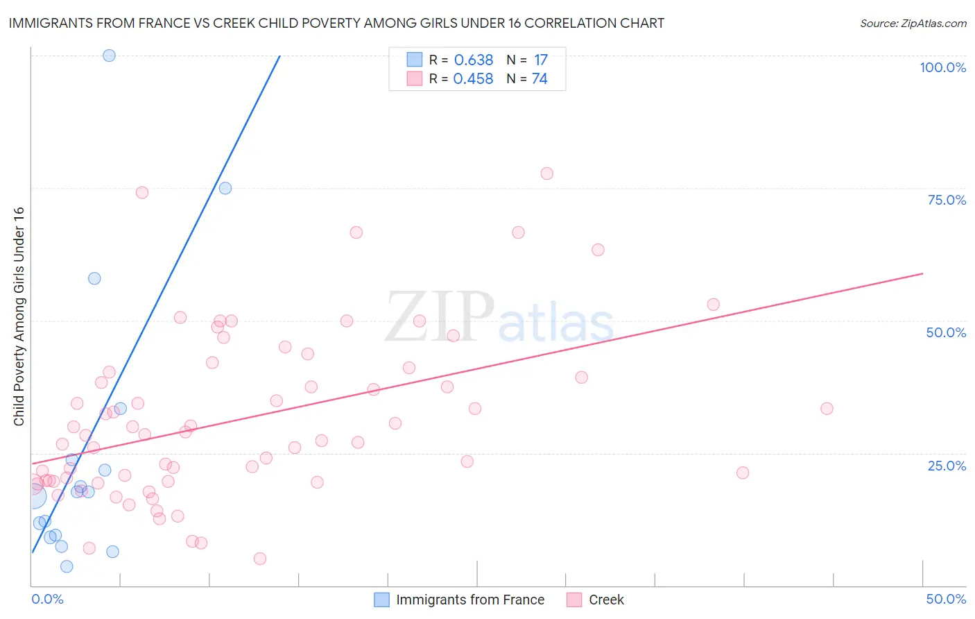 Immigrants from France vs Creek Child Poverty Among Girls Under 16