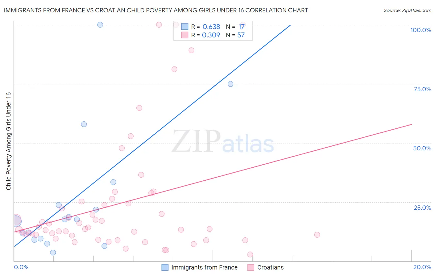Immigrants from France vs Croatian Child Poverty Among Girls Under 16