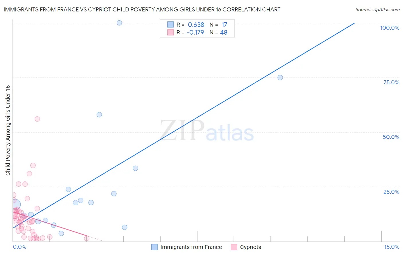 Immigrants from France vs Cypriot Child Poverty Among Girls Under 16