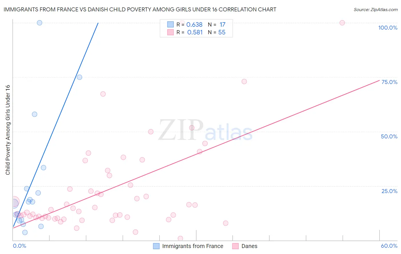 Immigrants from France vs Danish Child Poverty Among Girls Under 16