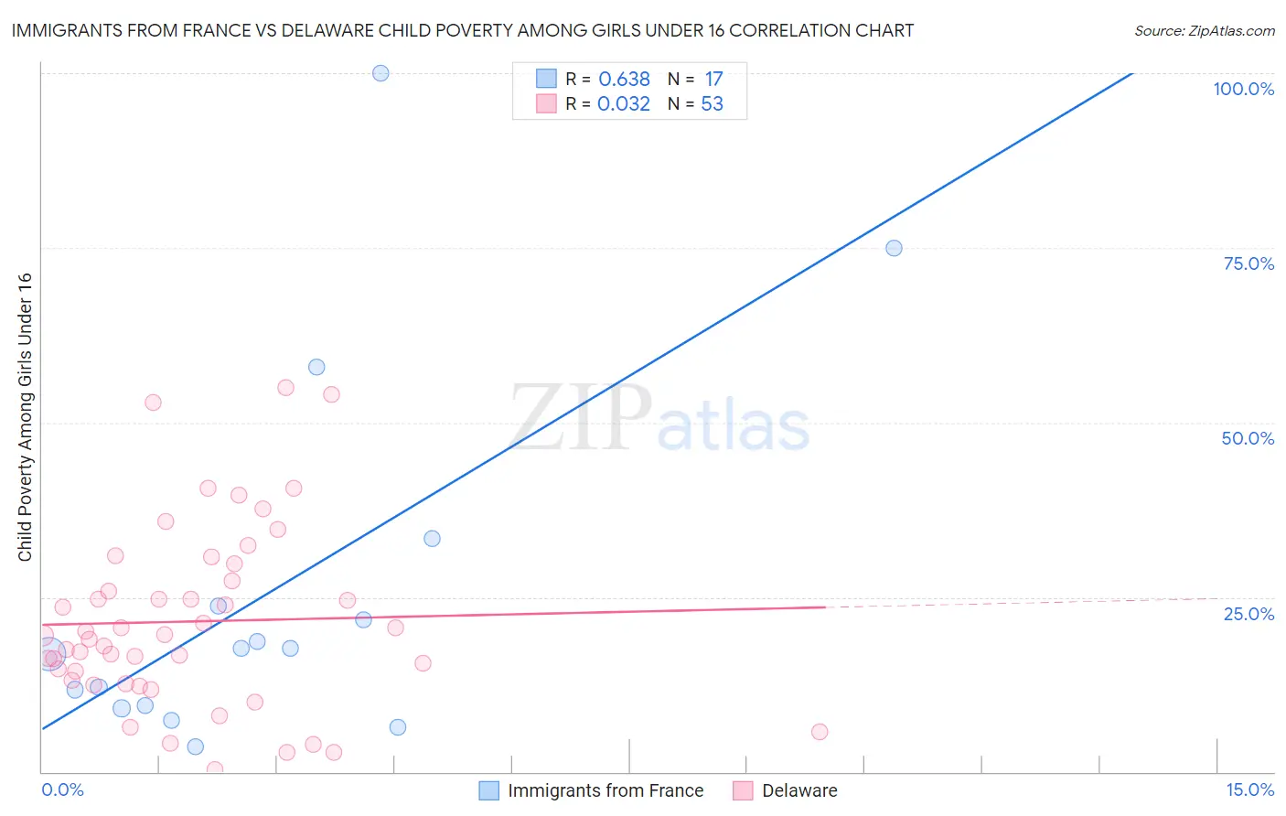 Immigrants from France vs Delaware Child Poverty Among Girls Under 16