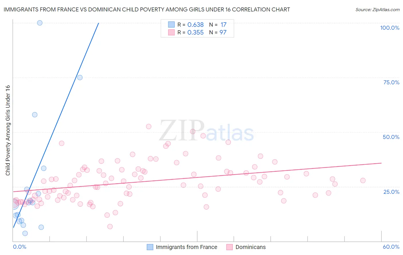 Immigrants from France vs Dominican Child Poverty Among Girls Under 16