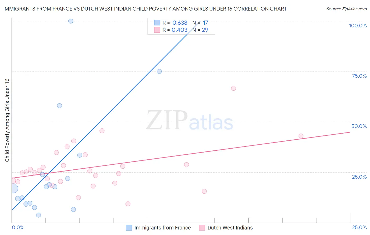 Immigrants from France vs Dutch West Indian Child Poverty Among Girls Under 16