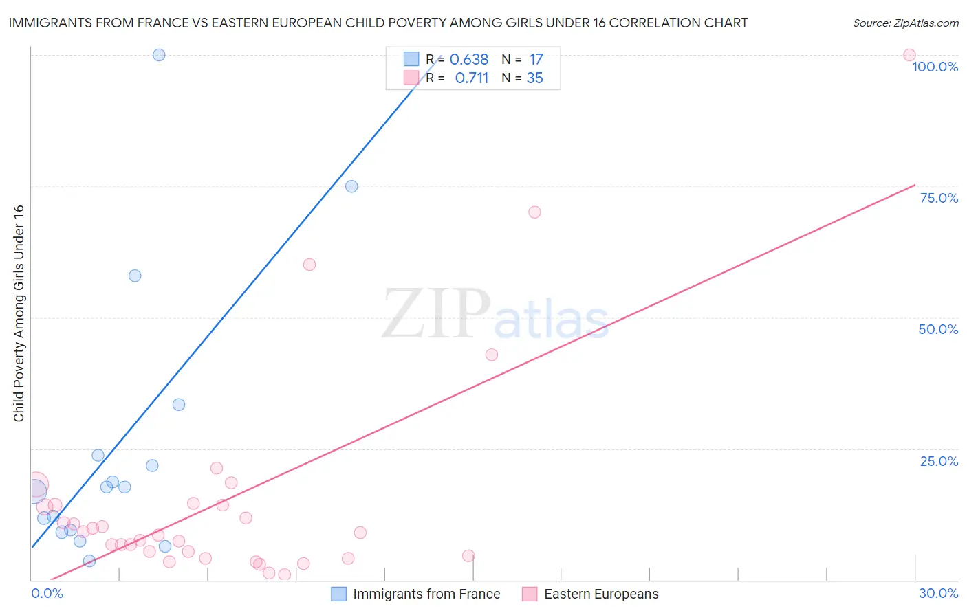 Immigrants from France vs Eastern European Child Poverty Among Girls Under 16