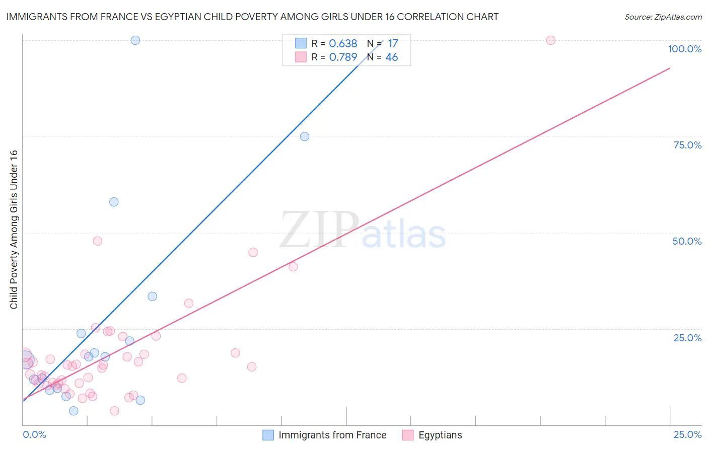 Immigrants from France vs Egyptian Child Poverty Among Girls Under 16