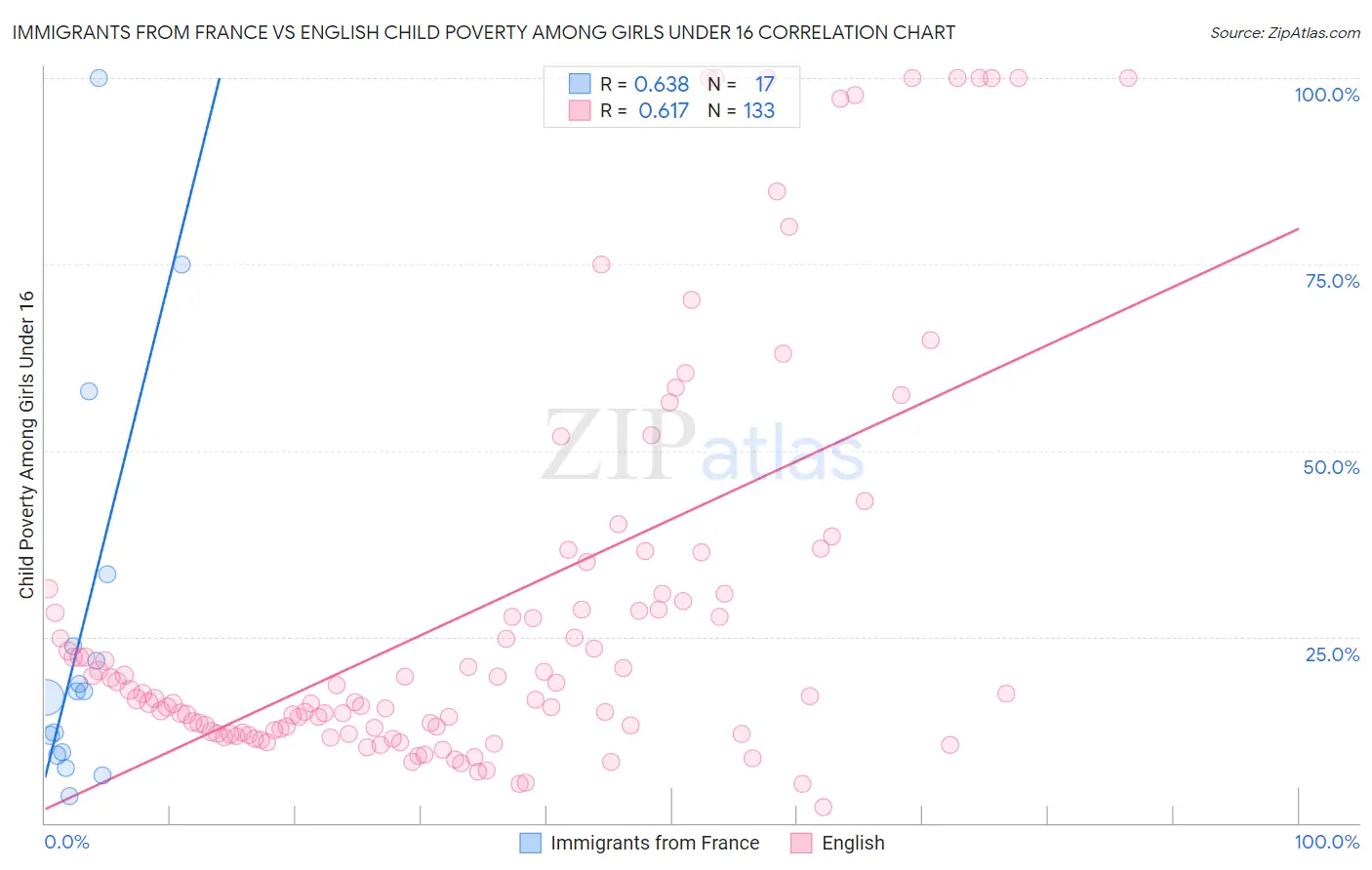 Immigrants from France vs English Child Poverty Among Girls Under 16