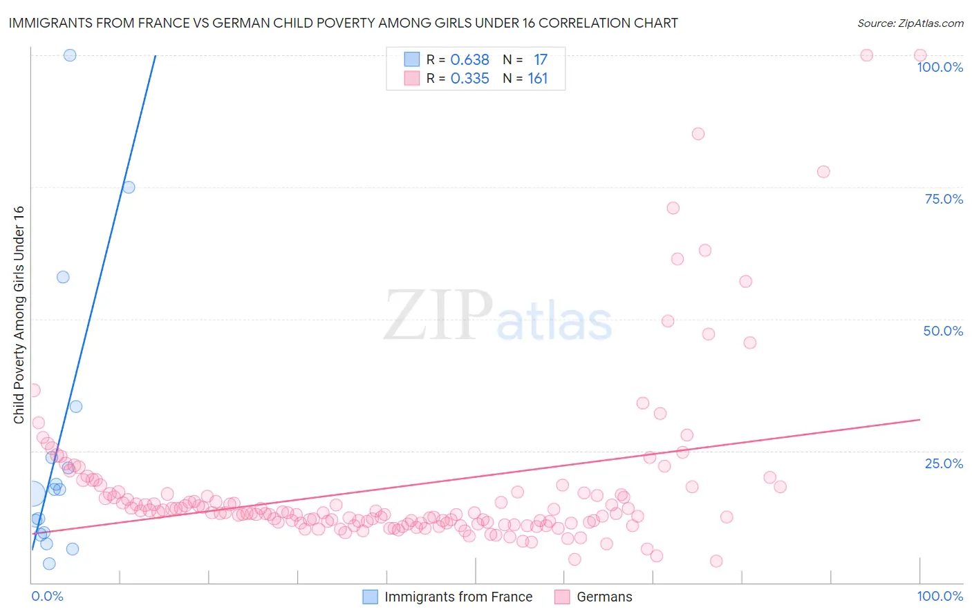 Immigrants from France vs German Child Poverty Among Girls Under 16