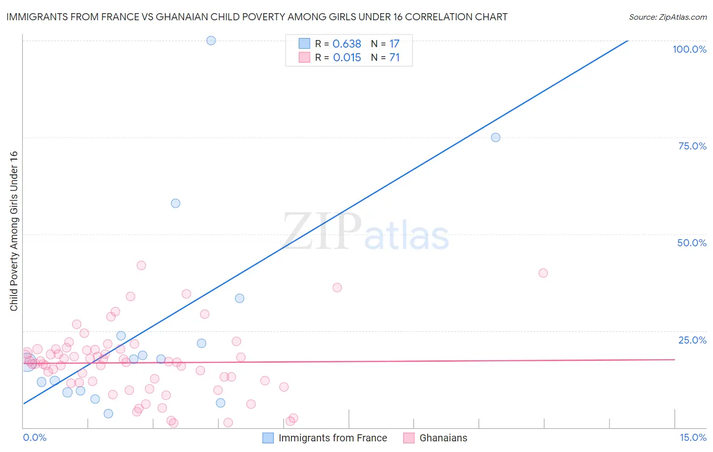 Immigrants from France vs Ghanaian Child Poverty Among Girls Under 16