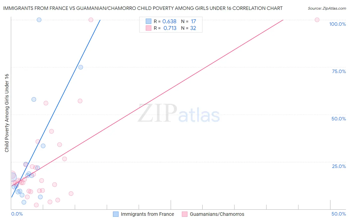 Immigrants from France vs Guamanian/Chamorro Child Poverty Among Girls Under 16