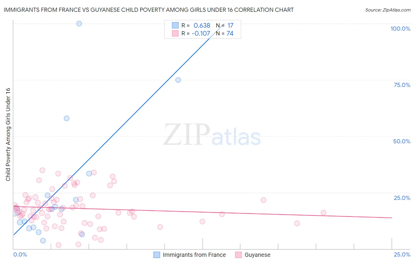 Immigrants from France vs Guyanese Child Poverty Among Girls Under 16