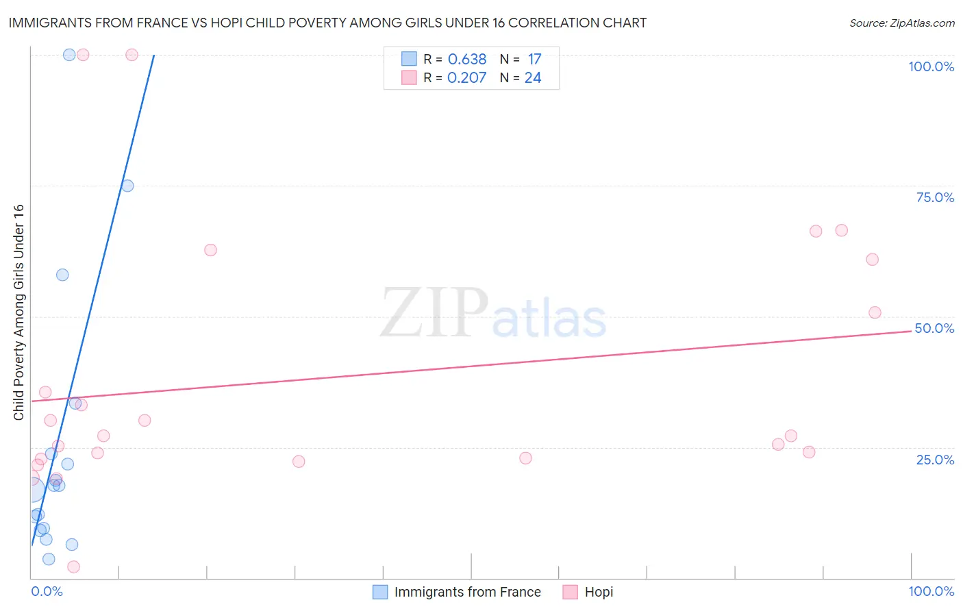 Immigrants from France vs Hopi Child Poverty Among Girls Under 16