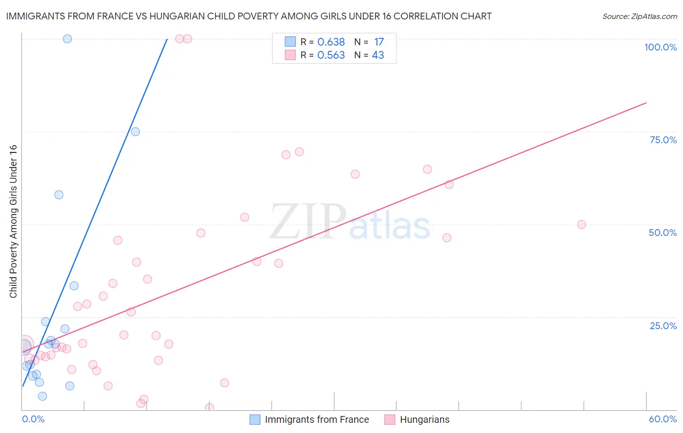 Immigrants from France vs Hungarian Child Poverty Among Girls Under 16