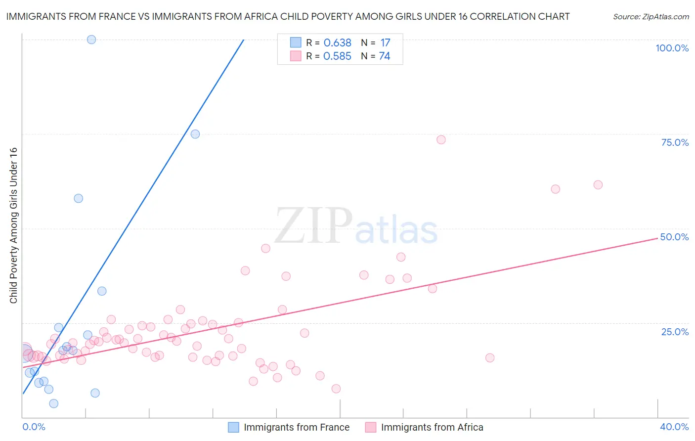 Immigrants from France vs Immigrants from Africa Child Poverty Among Girls Under 16