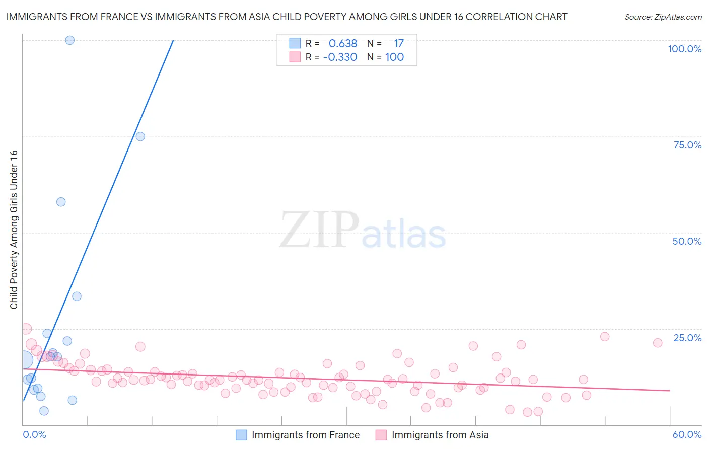 Immigrants from France vs Immigrants from Asia Child Poverty Among Girls Under 16