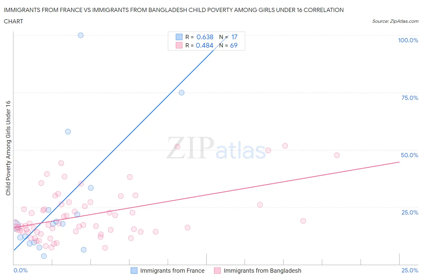 Immigrants from France vs Immigrants from Bangladesh Child Poverty Among Girls Under 16