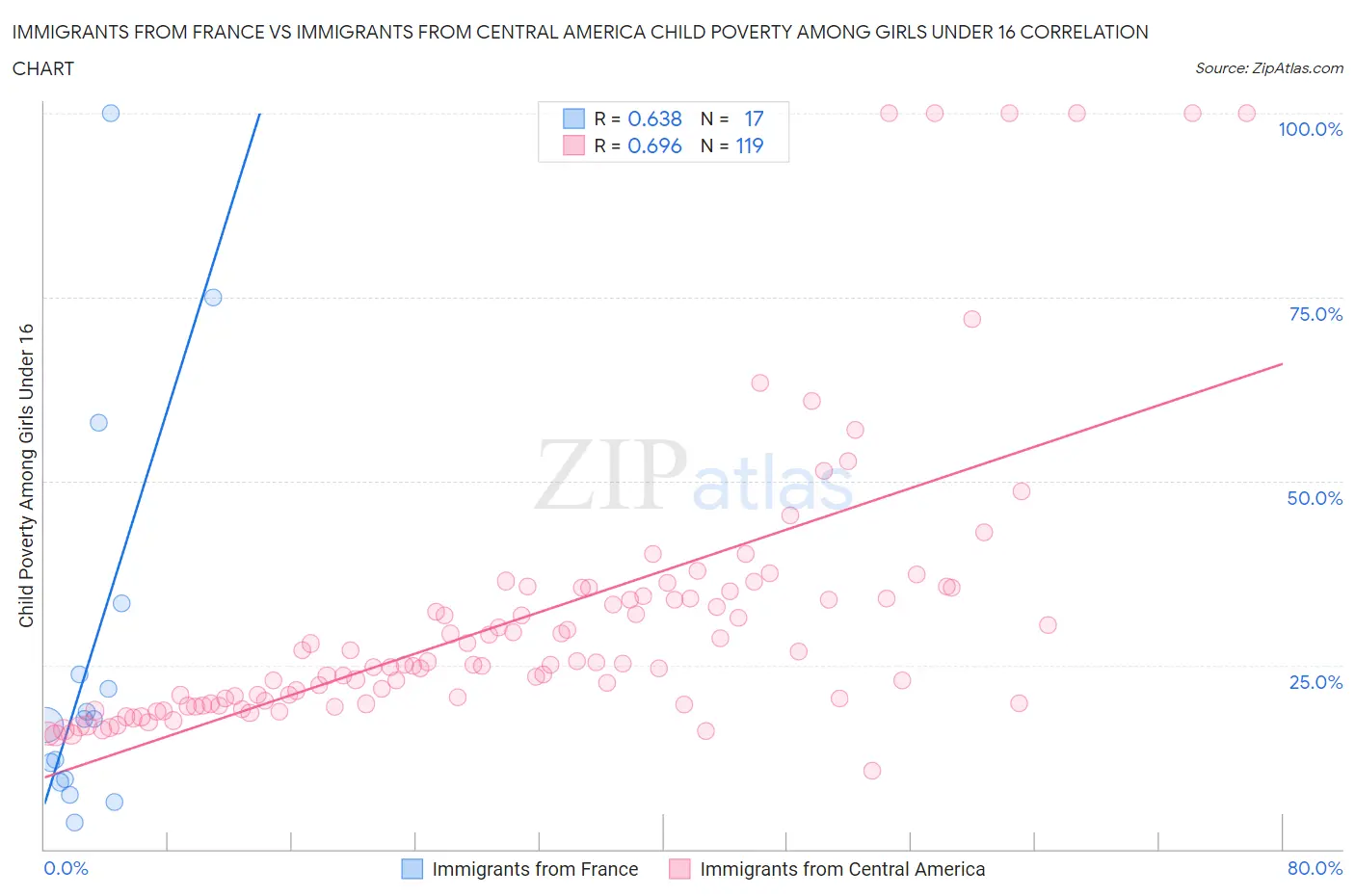 Immigrants from France vs Immigrants from Central America Child Poverty Among Girls Under 16
