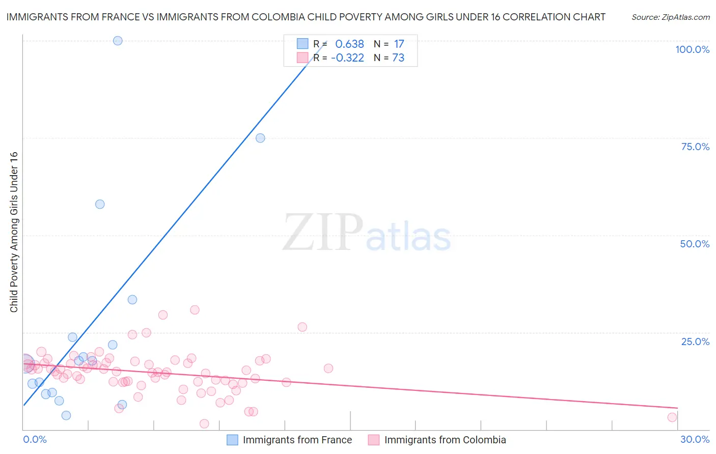 Immigrants from France vs Immigrants from Colombia Child Poverty Among Girls Under 16
