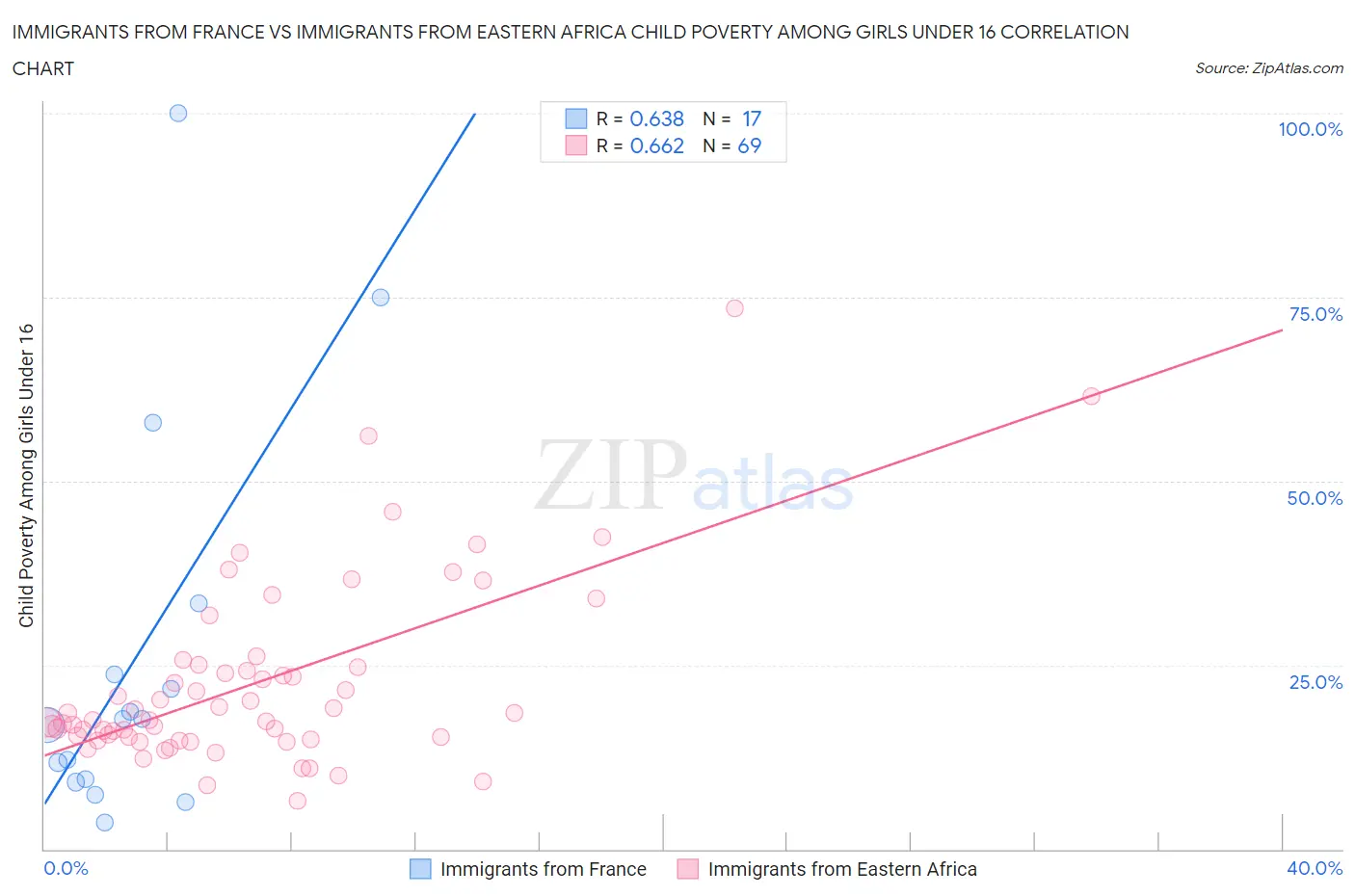 Immigrants from France vs Immigrants from Eastern Africa Child Poverty Among Girls Under 16
