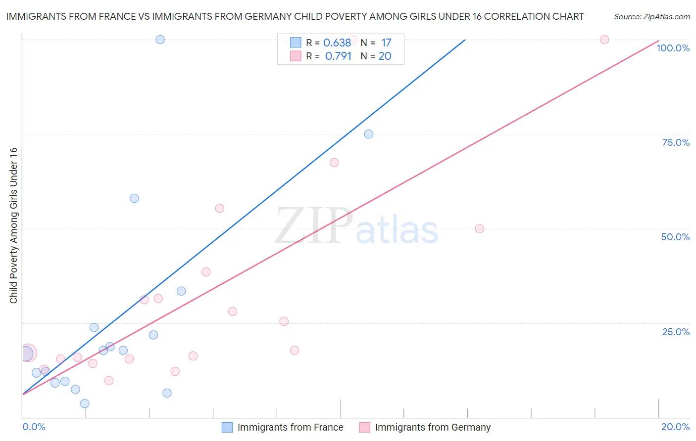 Immigrants from France vs Immigrants from Germany Child Poverty Among Girls Under 16