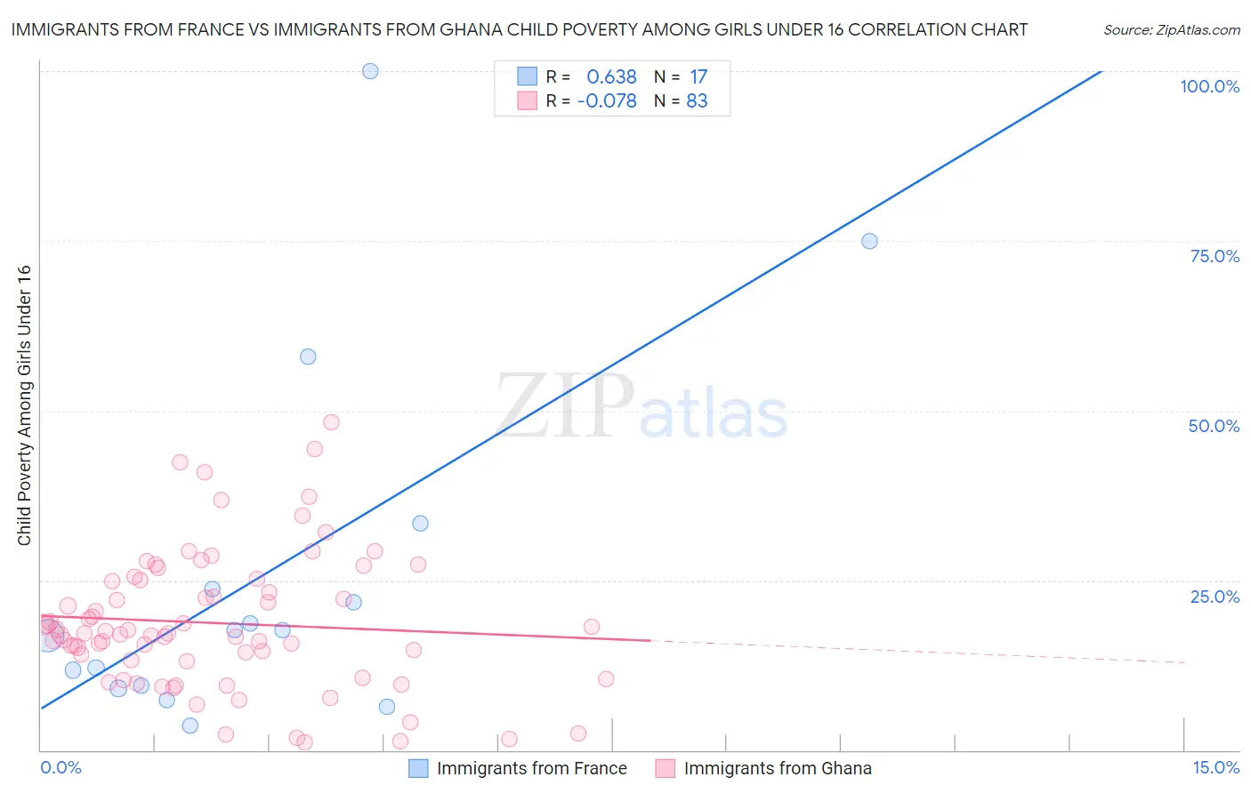 Immigrants from France vs Immigrants from Ghana Child Poverty Among Girls Under 16