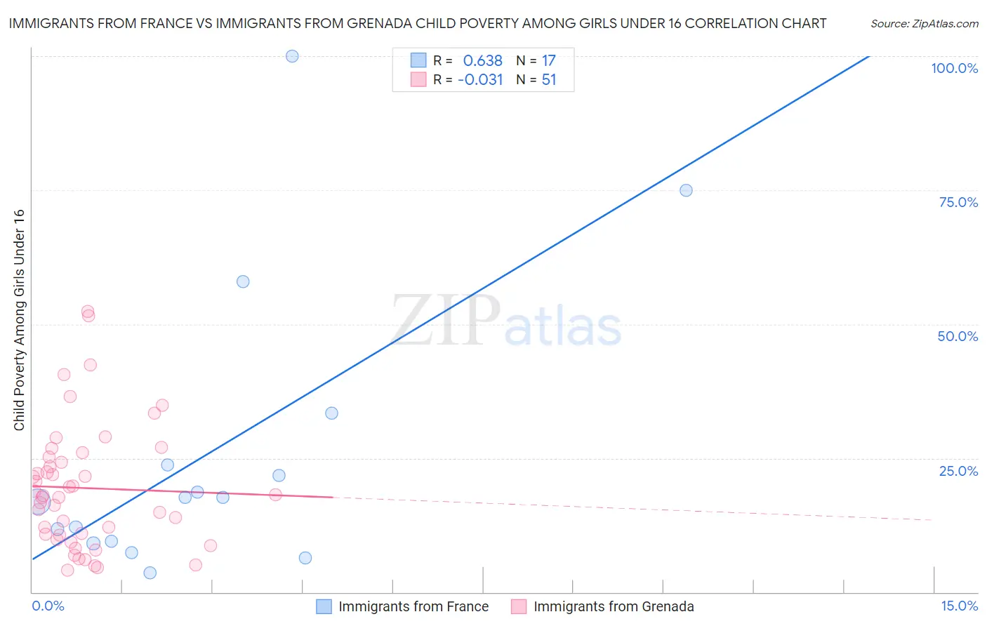 Immigrants from France vs Immigrants from Grenada Child Poverty Among Girls Under 16