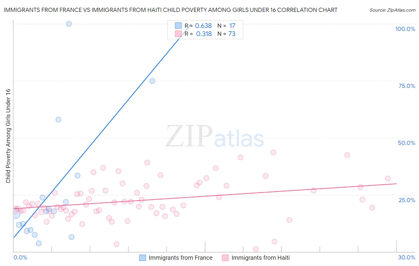 Immigrants from France vs Immigrants from Haiti Child Poverty Among Girls Under 16